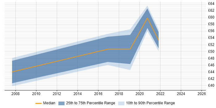 Contractor hourly rate distribution trend for jobs in London citing Atlassian
