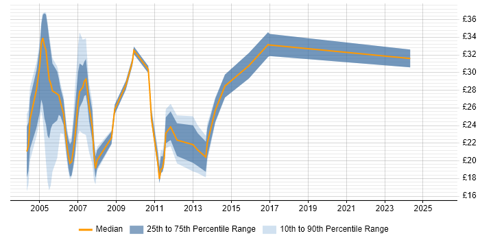 Contractor hourly rate distribution trend for jobs in London citing ATM