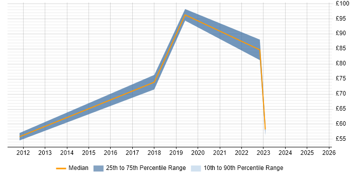 Contractor hourly rate distribution trend for jobs in London citing Attestation Contractor hourly rate distribution trend for jobs in London citing Attestation