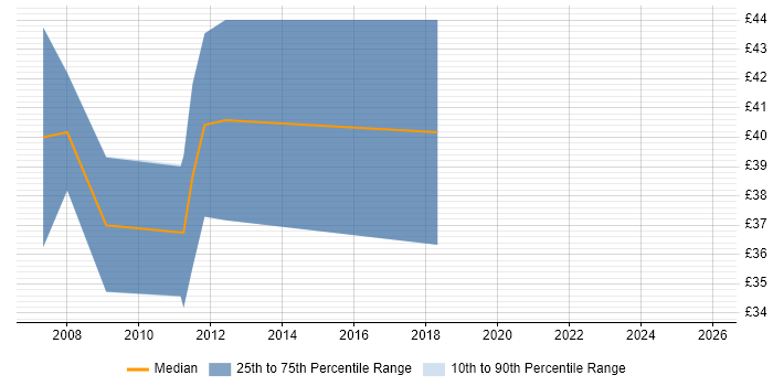 Contractor hourly rate distribution trend for Audio Engineer job vacancies in London