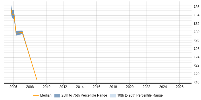 Contractor hourly rate distribution trend for Audit Consultant job vacancies in London