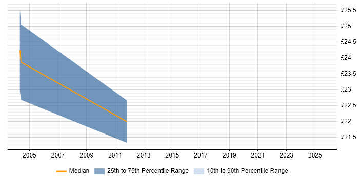 Contractor hourly rate distribution trend for Audit Manager job vacancies in London Contractor hourly rate distribution trend for Audit Manager job vacancies in London
