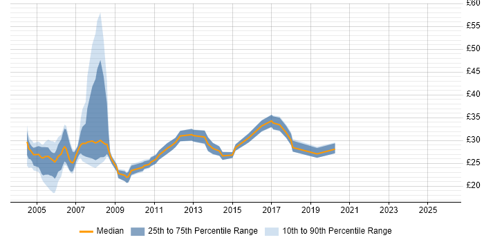 Contractor hourly rate distribution trend for Author job vacancies in London