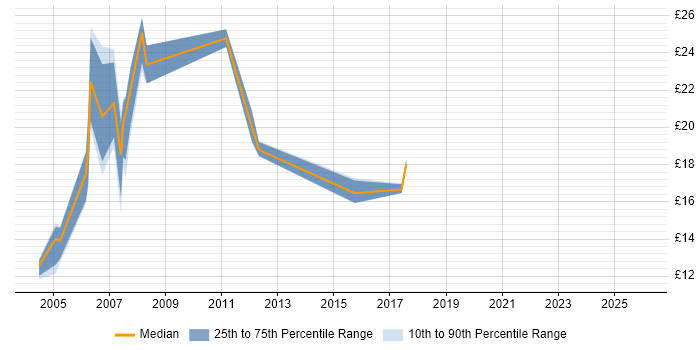 Contractor hourly rate distribution trend for AutoCAD Technician job vacancies in London
