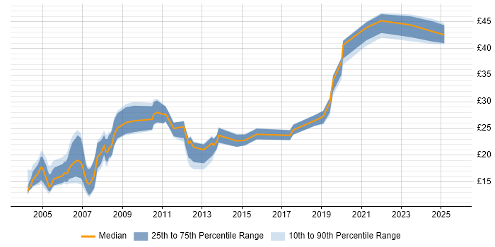 Contractor hourly rate distribution trend for jobs in London citing AutoCAD