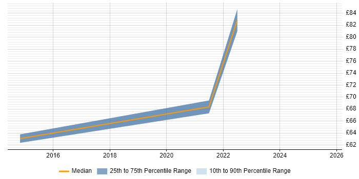 Contractor hourly rate distribution trend for Automation Consultant job vacancies in London