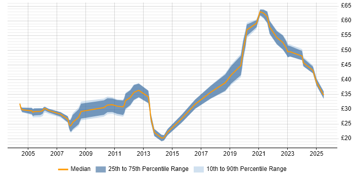 Contractor hourly rate distribution trend for jobs in London citing Automotive Contractor hourly rate distribution trend for jobs in London citing Automotive