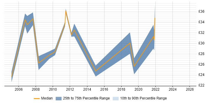 Contractor hourly rate distribution trend for jobs in London citing Availability Management
