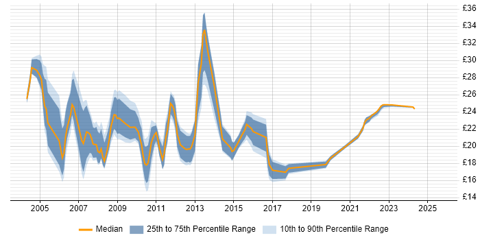 Contractor hourly rate distribution trend for jobs in London citing Avaya