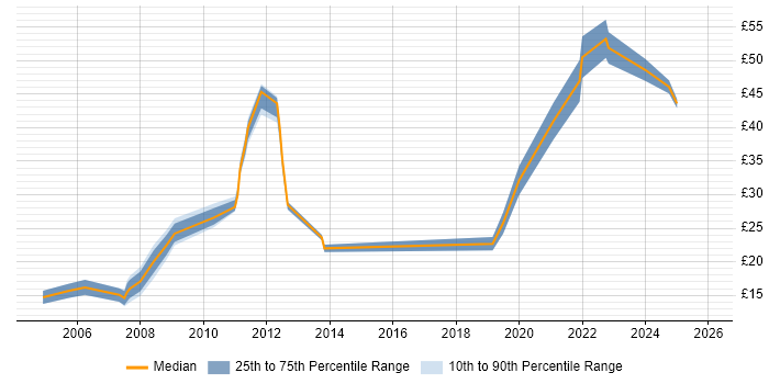 Contractor hourly rate distribution trend for jobs in London citing Aviation