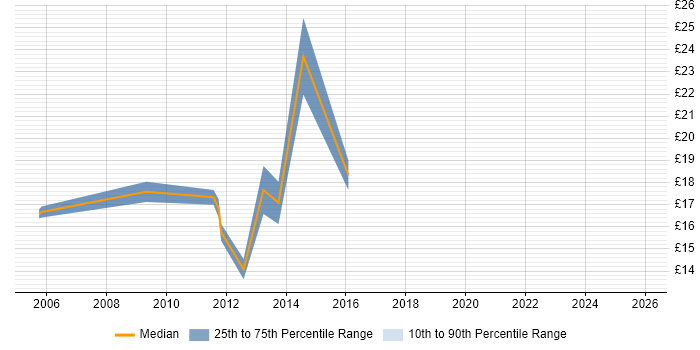 Contractor hourly rate distribution trend for jobs in London citing Avid