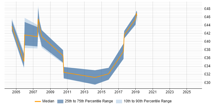 Contractor hourly rate distribution trend for jobs in London citing AWK