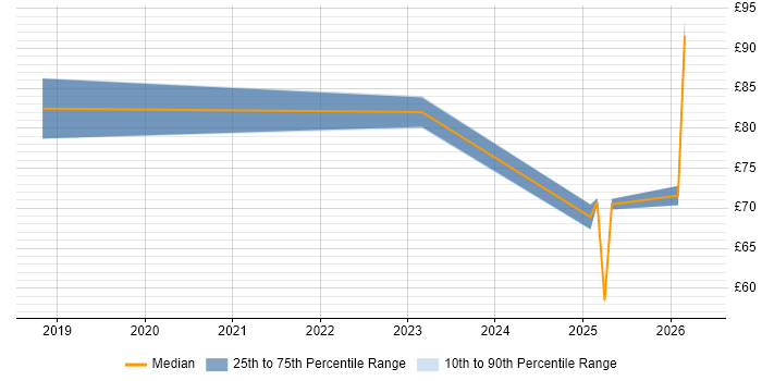 Contractor hourly rate distribution trend for jobs in London citing AWS Certification