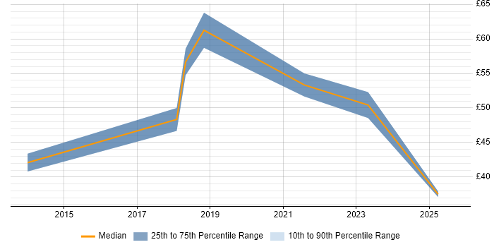 Contractor hourly rate distribution trend for jobs in London citing AWS CloudFormation Contractor hourly rate distribution trend for jobs in London citing AWS CloudFormation