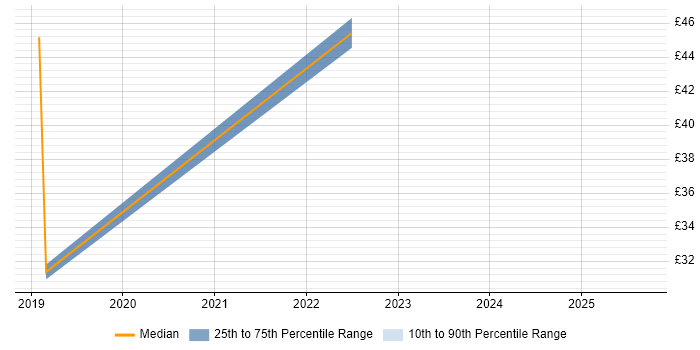 Contractor hourly rate distribution trend for jobs in London citing AWS Elastic Beanstalk Contractor hourly rate distribution trend for jobs in London citing AWS Elastic Beanstalk
