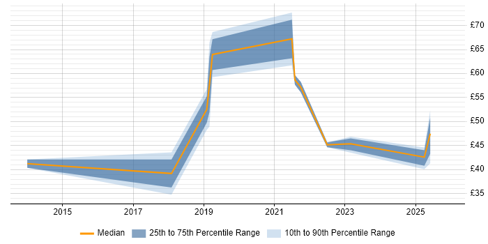 Contractor hourly rate distribution trend for AWS Engineer job vacancies in London