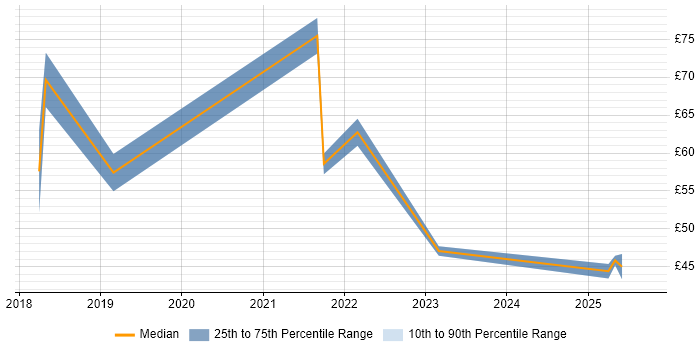 Contractor hourly rate distribution trend for jobs in London citing AWS Lambda