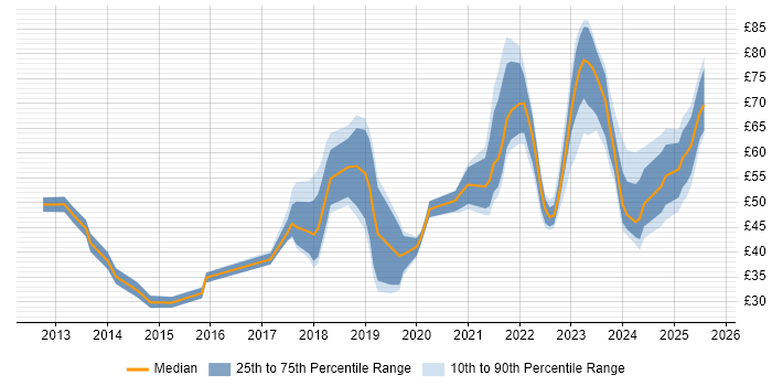 Contractor hourly rate distribution trend for jobs in London citing AWS