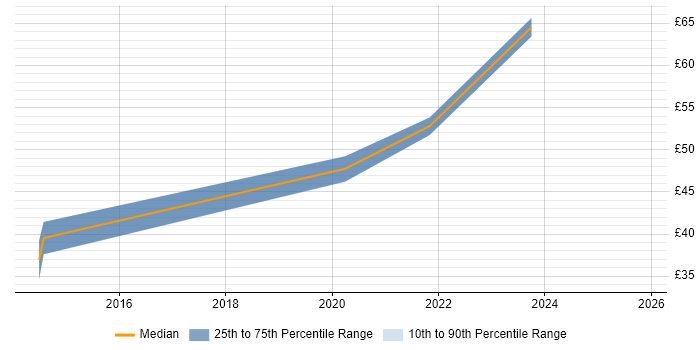 Contractor hourly rate distribution trend for jobs in London citing Axure RP
