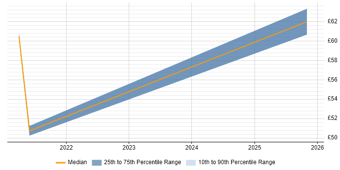 Contractor hourly rate distribution trend for jobs in London citing Azure AKS
