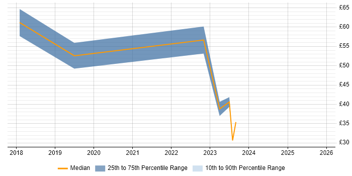 Contractor hourly rate distribution trend for jobs in London citing Azure Certification