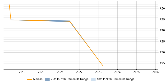 Contractor hourly rate distribution trend for Azure Consultant job vacancies in London