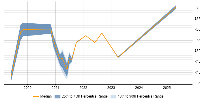 Contractor hourly rate distribution trend for jobs in London citing Azure DevOps