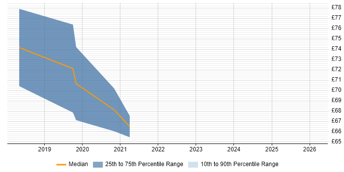 Contractor hourly rate distribution trend for jobs in London citing Azure Functions