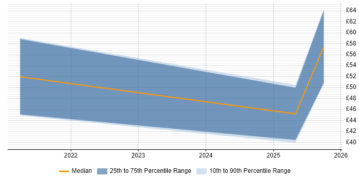 Contractor hourly rate distribution trend for jobs in London citing Azure Logic Apps