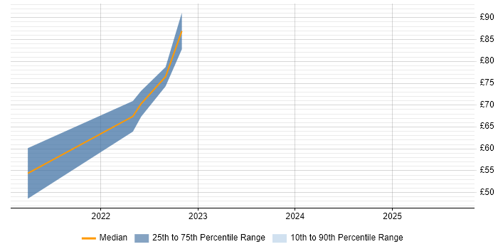 Contractor hourly rate distribution trend for jobs in London citing Azure Monitor