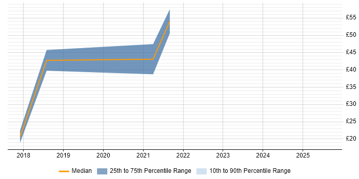 Contractor hourly rate distribution trend for jobs in London citing Azure SQL Data Warehouse