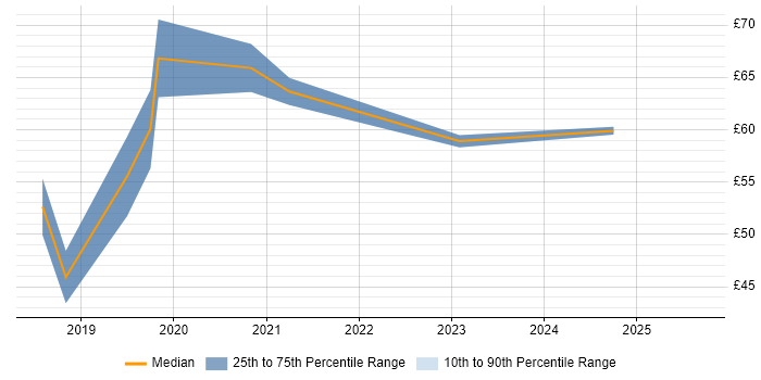 Contractor hourly rate distribution trend for jobs in London citing Azure SQL Database Contractor hourly rate distribution trend for jobs in London citing Azure SQL Database