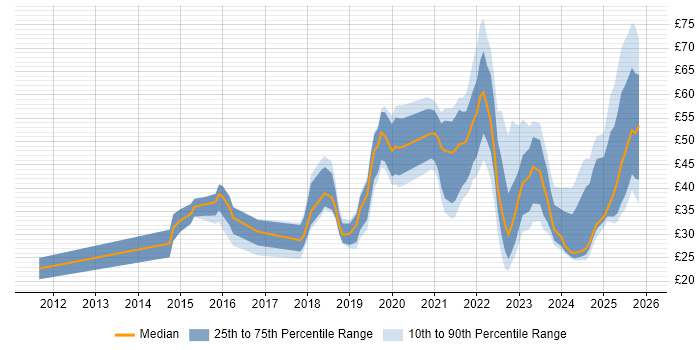 Contractor hourly rate distribution trend for jobs in London citing Azure