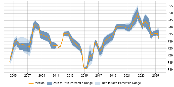 Contractor hourly rate distribution trend for jobs in London citing B2B Contractor hourly rate distribution trend for jobs in London citing B2B