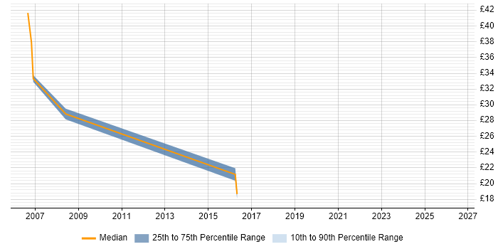 Contractor hourly rate distribution trend for jobs in London citing Baan
