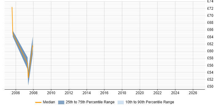 Contractor hourly rate distribution trend for Back Office Business Analyst job vacancies in London