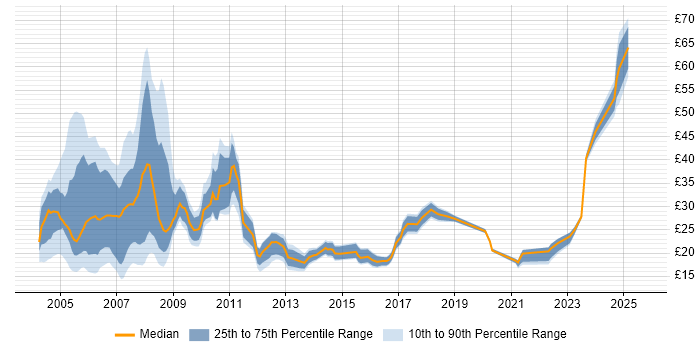 Contractor hourly rate distribution trend for jobs in London citing Back Office