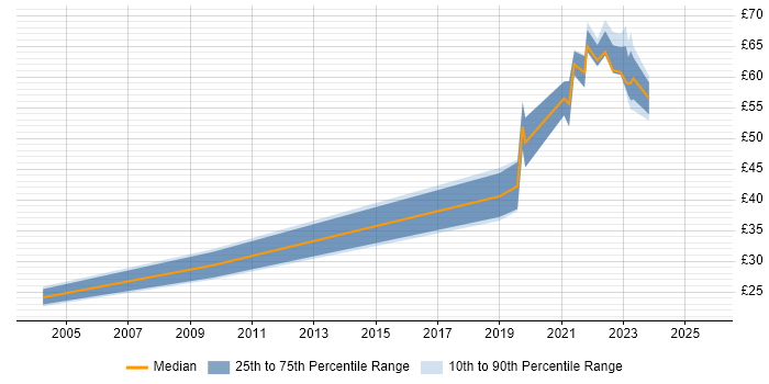 Contractor hourly rate distribution trend for jobs in London citing Backlog Management Contractor hourly rate distribution trend for jobs in London citing Backlog Management