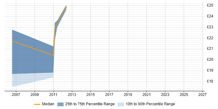 Contractor hourly rate distribution trend for Backup Administrator job vacancies in London