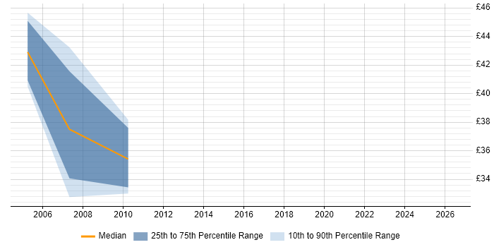 Contractor hourly rate distribution trend for Backup Specialist job vacancies in London