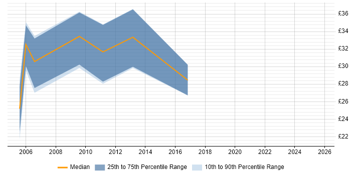 Contractor hourly rate distribution trend for jobs in London citing Balanced Scorecard