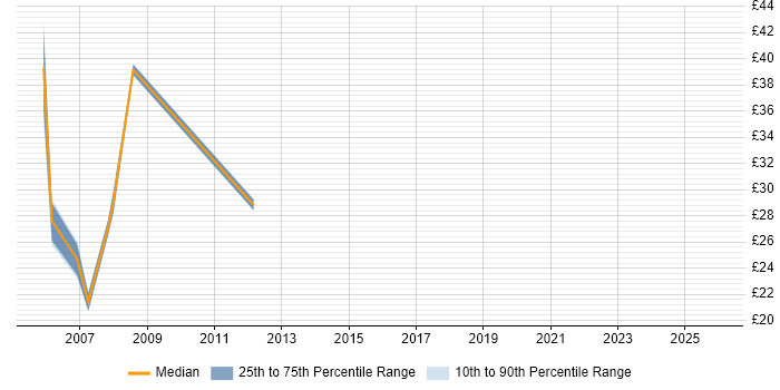 Contractor hourly rate distribution trend for Banking Business Analyst job vacancies in London