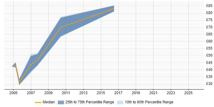 Contractor hourly rate distribution trend for Banking Project Manager job vacancies in London