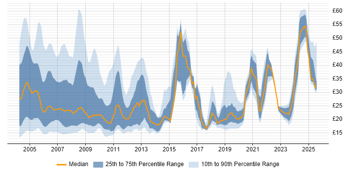 Contractor hourly rate distribution trend for jobs in London citing Banking Contractor hourly rate distribution trend for jobs in London citing Banking
