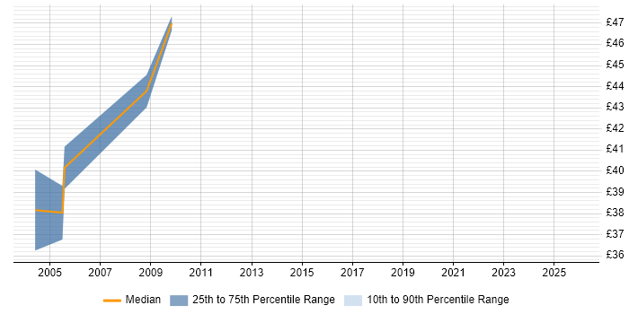 Contractor hourly rate distribution trend for jobs in London citing BASE24