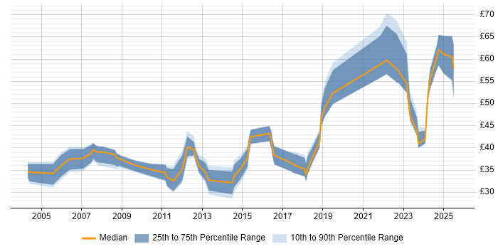 Contractor hourly rate distribution trend for jobs in London citing Bash Contractor hourly rate distribution trend for jobs in London citing Bash