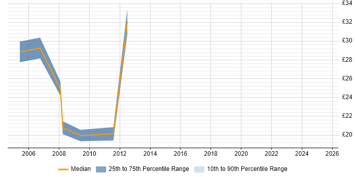 Contractor hourly rate distribution trend for jobs in London citing BBC
