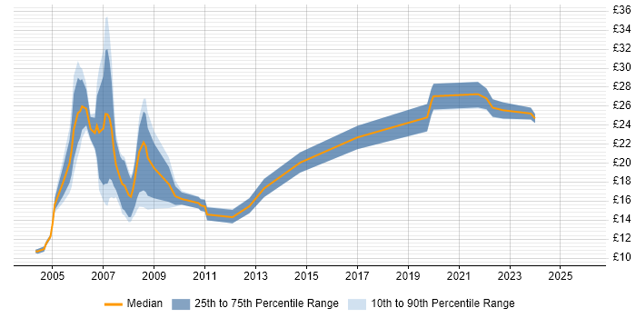 Contractor hourly rate distribution trend for jobs in London citing BC Cleared