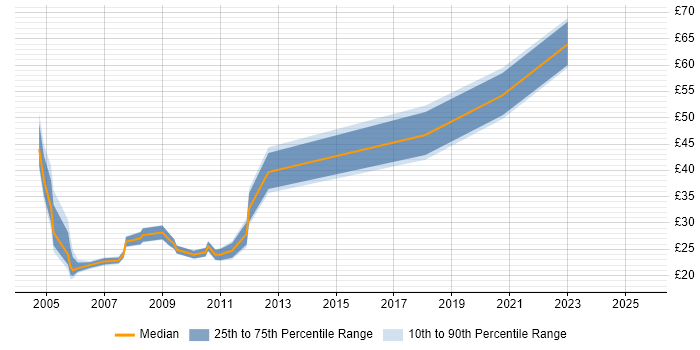 Contractor hourly rate distribution trend for jobs in London citing BCP