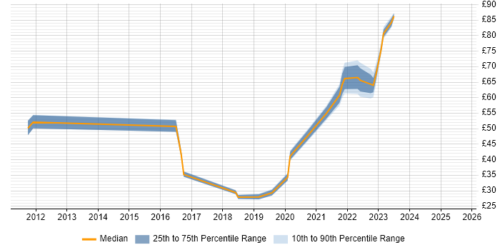 Contractor hourly rate distribution trend for jobs in London citing BDD